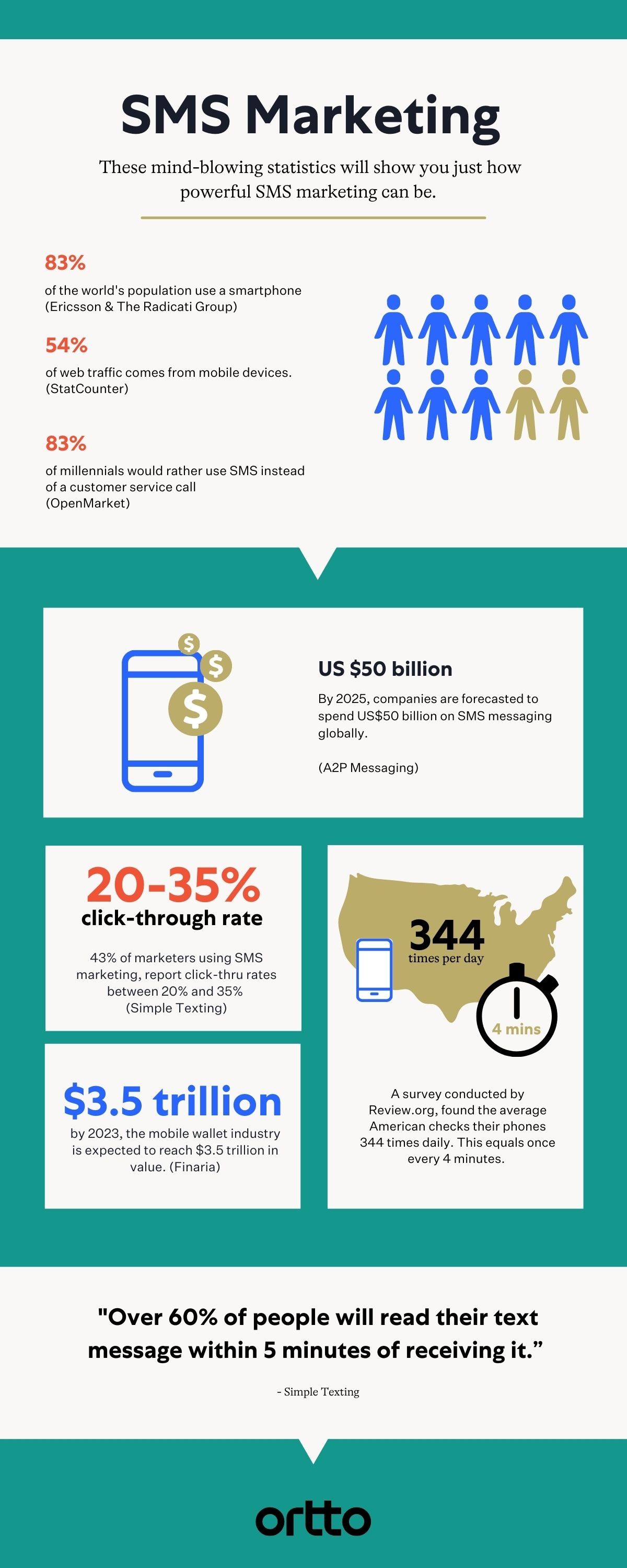 SMS Marketing Infographic