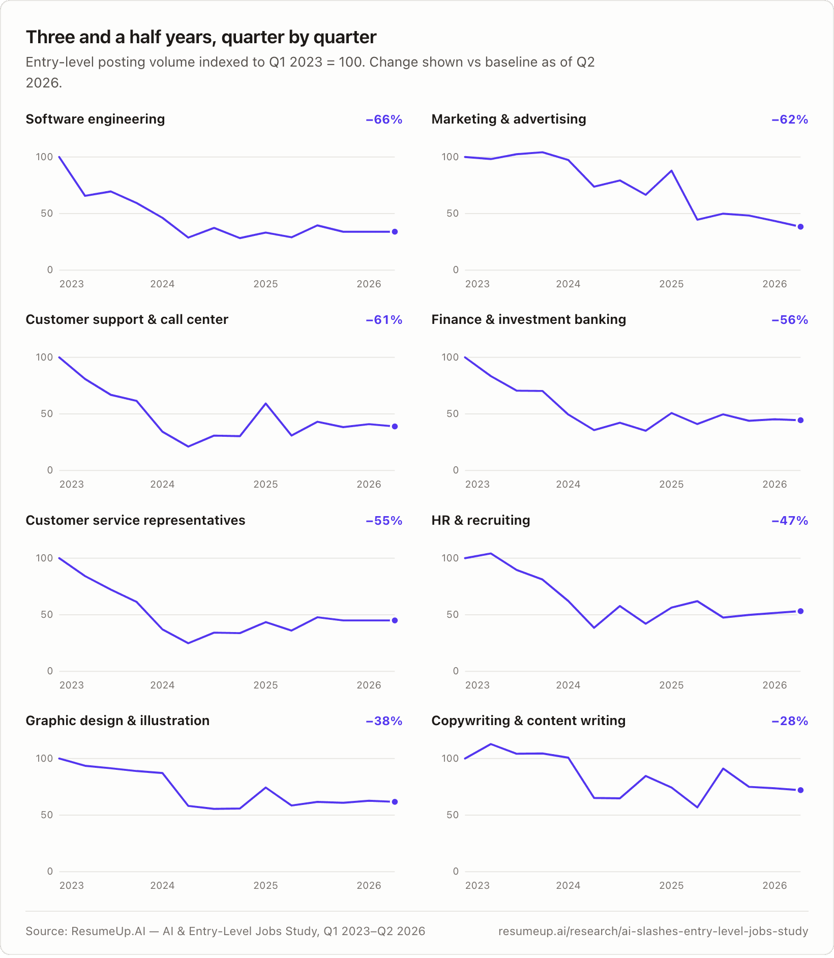 Chart: quarterly entry-level posting volume indexed to Q1 2023 = 100 for eight AI-exposed categories, showing steep 2023-2024 declines and stabilization at much lower levels through Q2 2026