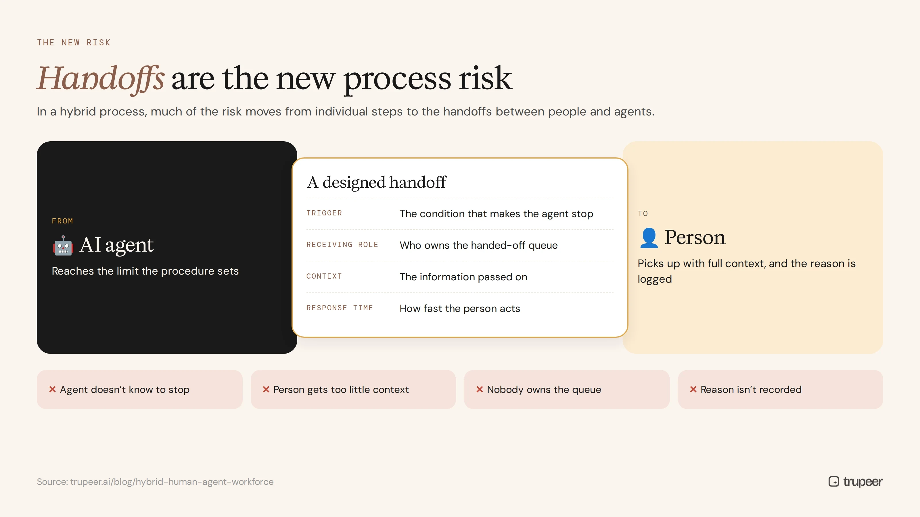 Designing handoffs between AI agents and people