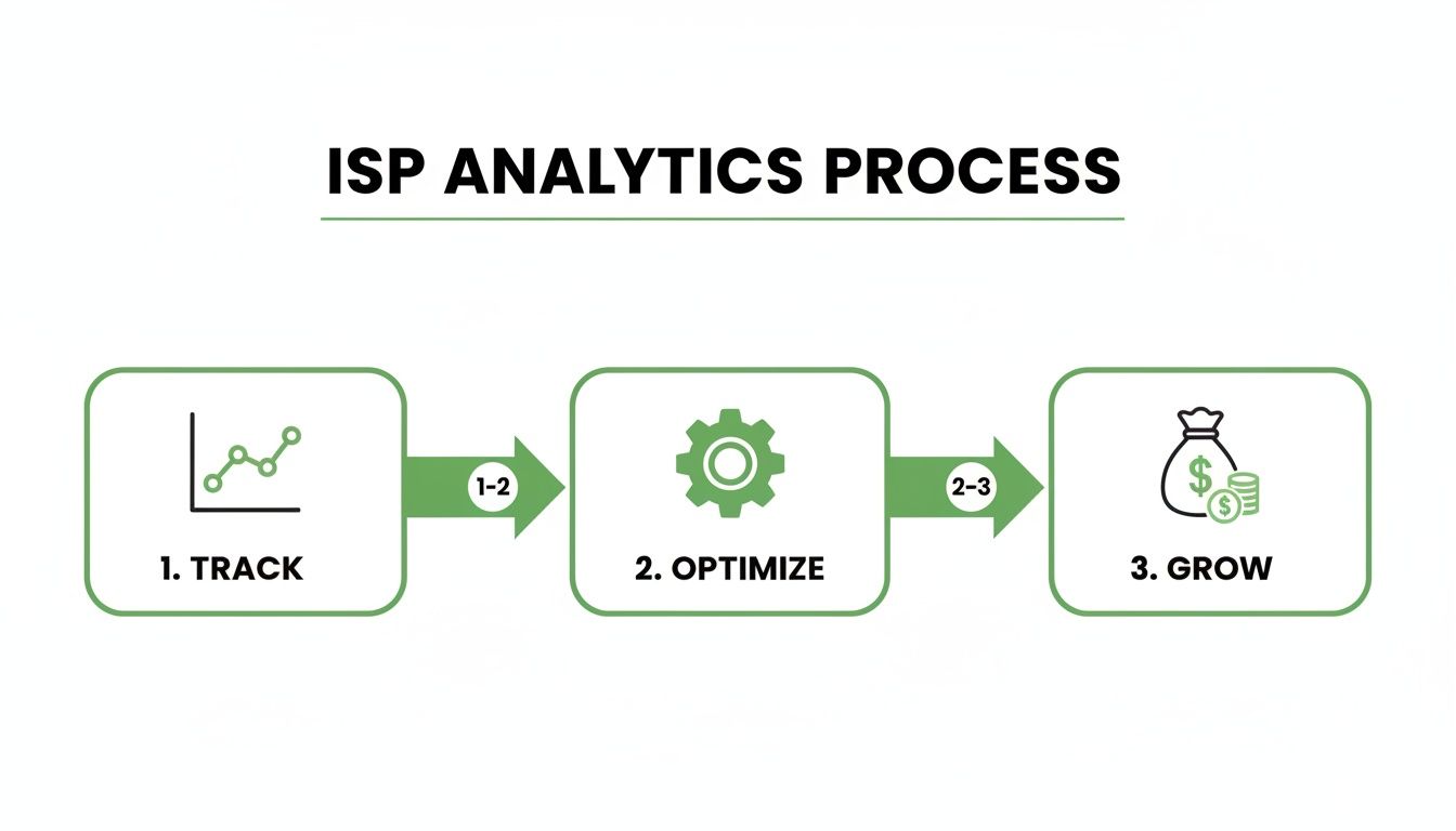 A three-step ISP analytics process flow: track (graph), optimize (gear), and grow (money bag).