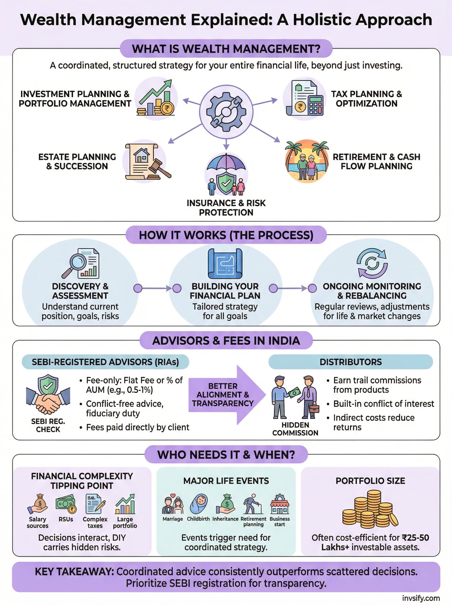 wealth management explained infographic