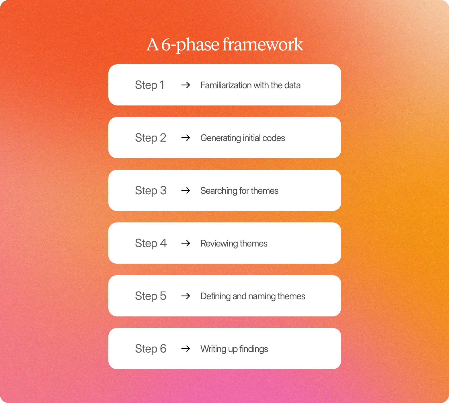 Infographic on an orange-to-pink gradient background titled "A 6-phase framework," listing six sequential steps in white cards: Step 1 – Familiarization with the data; Step 2 – Generating initial codes; Step 3 – Searching for themes; Step 4 – Reviewing themes; Step 5 – Defining and naming themes; Step 6 – Writing up findings.