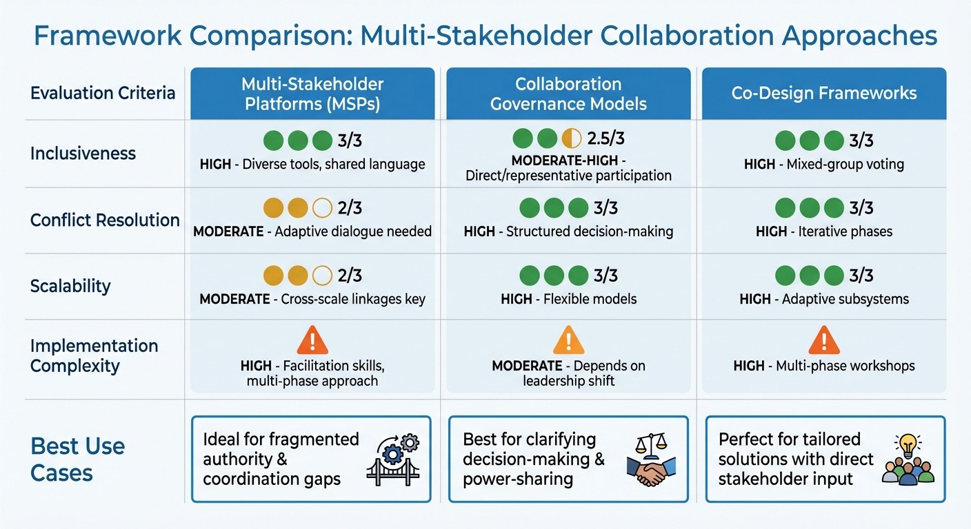 Comparison of Multi-Stakeholder Collaboration Frameworks: Strengths and Trade-offs