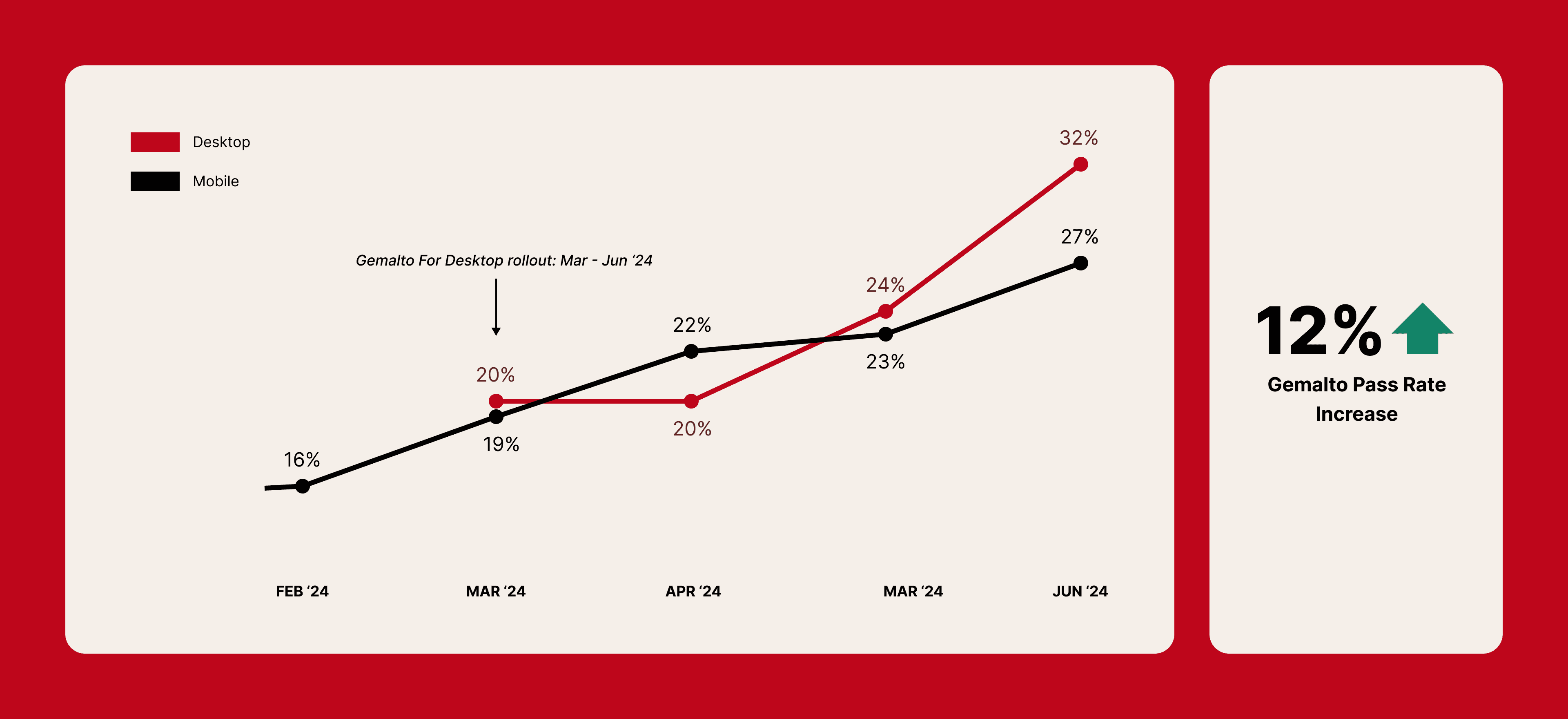 chart showing 12% increase in pass rate