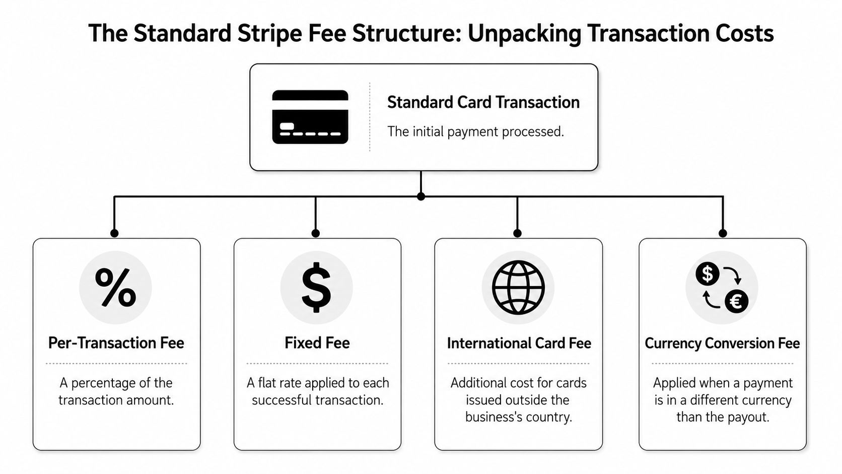 A diagram illustrating the standard Stripe fee structure, including per-transaction, fixed, international, and currency conversion fees.