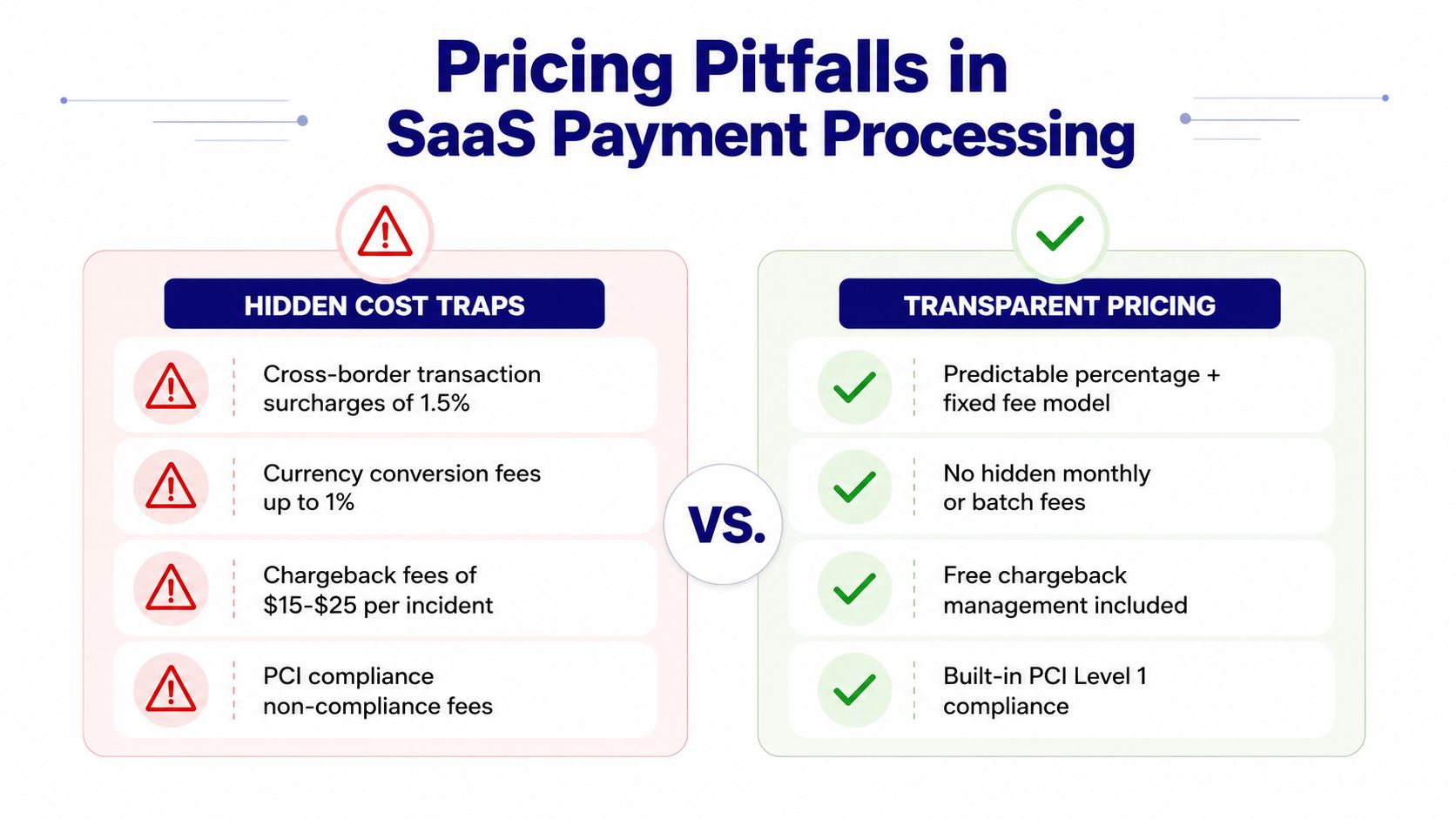 A comparison chart highlighting hidden cost traps versus transparent pricing models for SaaS payment processors.