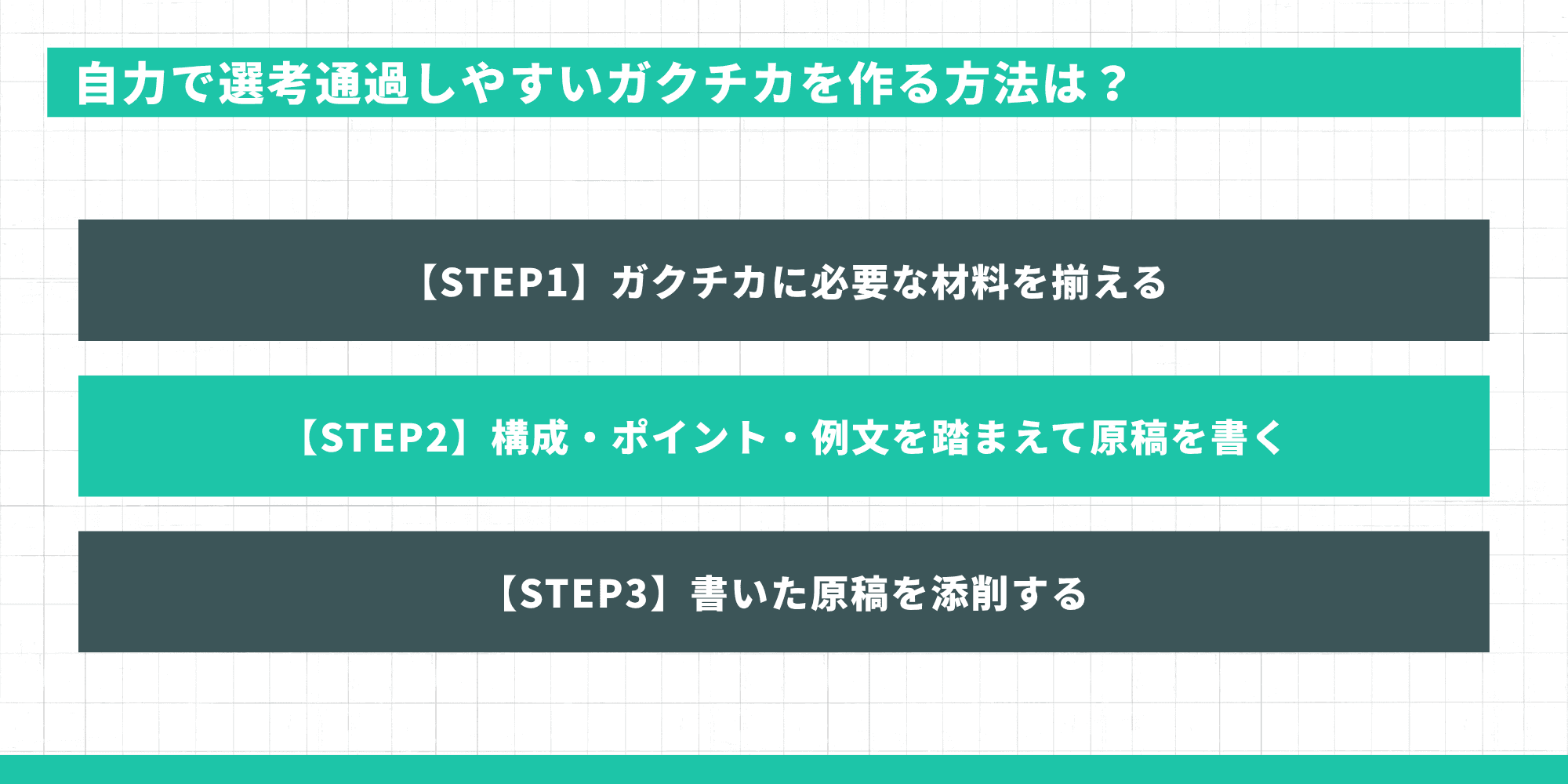 自力で選考通過しやすいガクチカを作る方法として、材料を揃え、構成やポイントや例文を踏まえて原稿を書き、書いた原稿を添削する3ステップを示した図