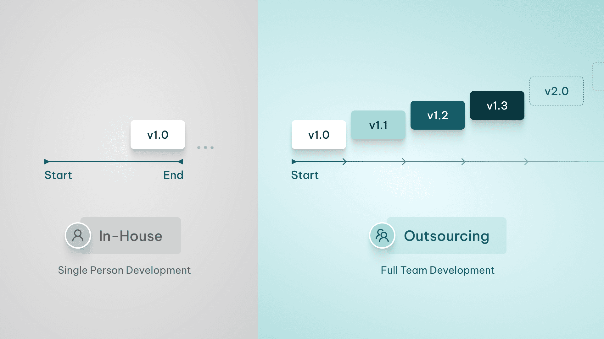 Comparison of in-house software development vs SaaS vendor with continuous software improvement over time.