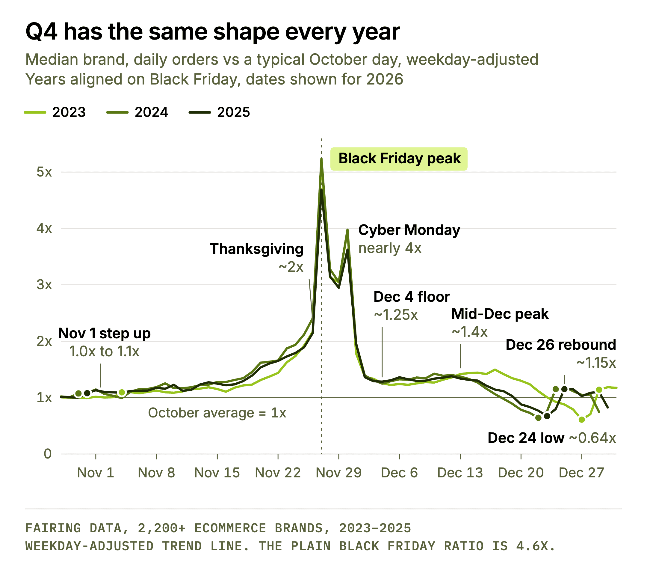 Q4 has the same shape every year. Line chart of the median brand’s daily orders as a multiple of its October average, 2023, 2024 and 2025, aligned on Black Friday. Orders step up to about 1.1x on Nov 1, reach about 2x on Thanksgiving, peak on Black Friday and run nearly 4x on Cyber Monday, settle near 1.25x in early December, peak again near 1.4x mid-month, drop to about 0.64x on Dec 24 and rebound to about 1.15x on Dec 26.