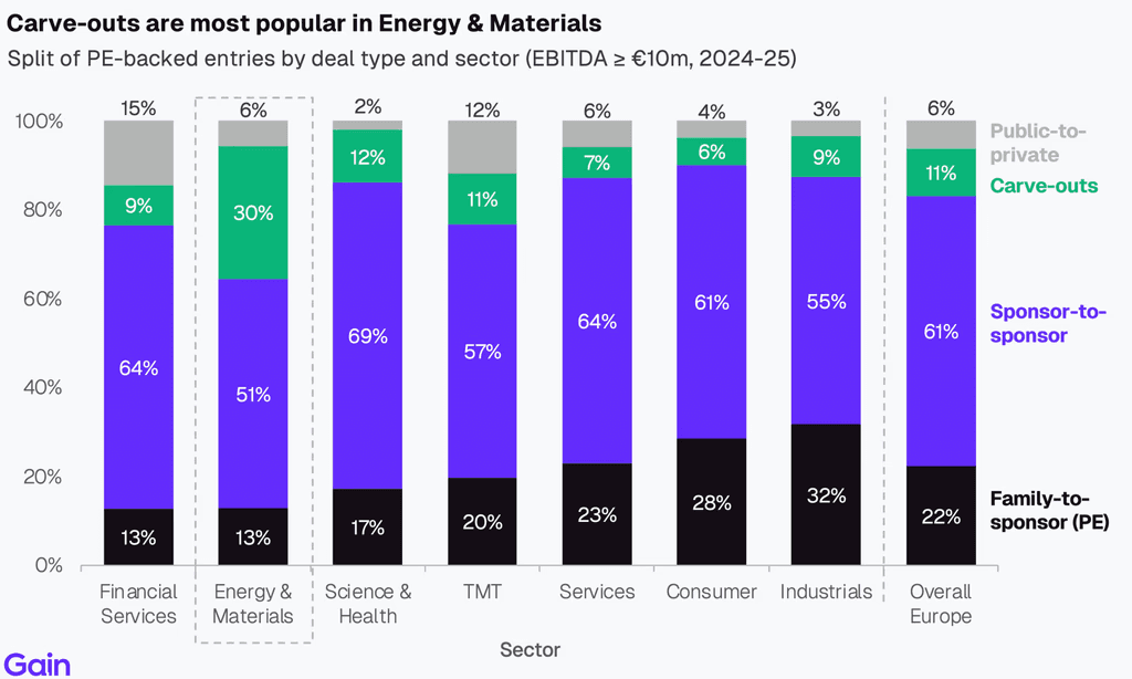 Two pie charts compare US investor dominance. Left chart: 85% US, 8% Europe, 4% Canada by EV managed. Right chart: 79% US, 11% Europe, 6% Canada by count.