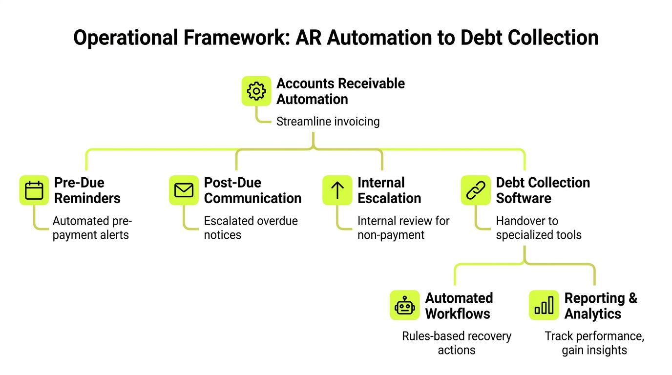 A flowchart showing an operational framework for automating accounts receivable processes and debt collection workflows.