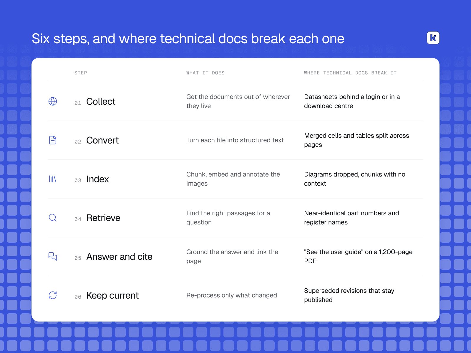 Why it's hard to build AI on your technical knowledge base