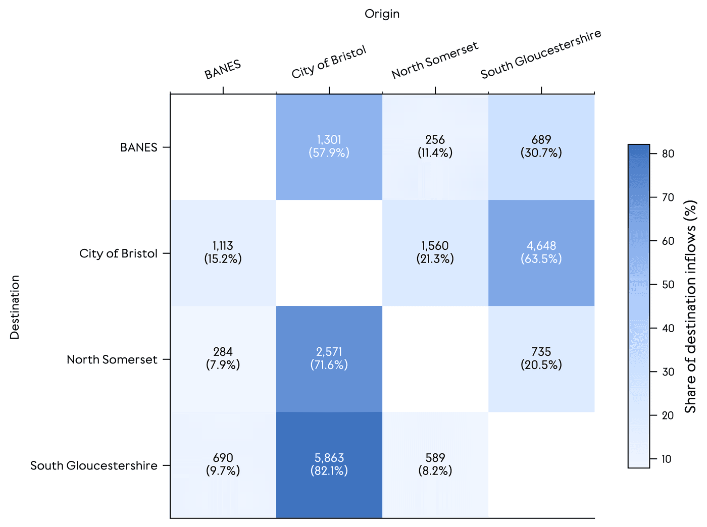 A matrix showing mobility between the four West of England local authorities by origin and destination in 2012. The strongest movements occur between the City of Bristol and South Gloucestershire, with 5,863 people moving from Bristol to South Gloucestershire. The matrix highlights the dominant role of Bristol as the primary source of regional migration.