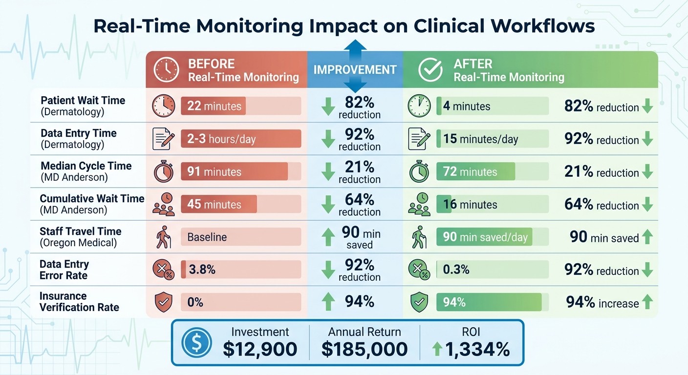 Real-Time Monitoring Impact on Clinical Workflows: Before vs After Results