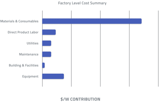 Factory Level Cost Chart