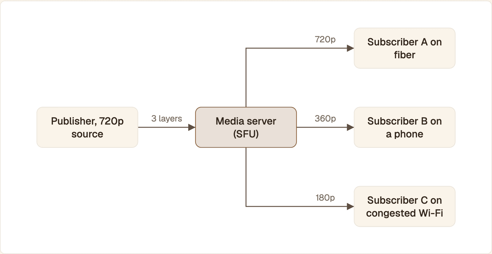 A publisher sends three simulcast layers to an SFU, which forwards one layer to each subscriber