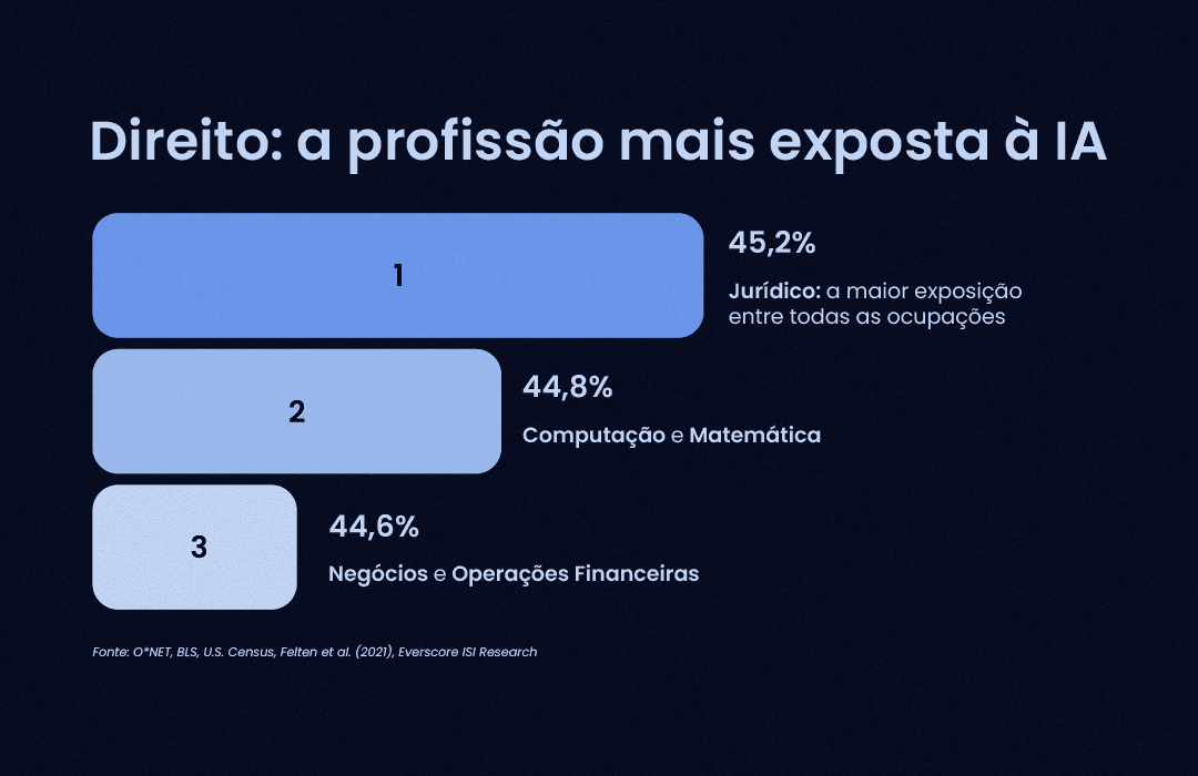 Gráfico de barras indicando o setor Jurídico como a profissão mais exposta à IA.