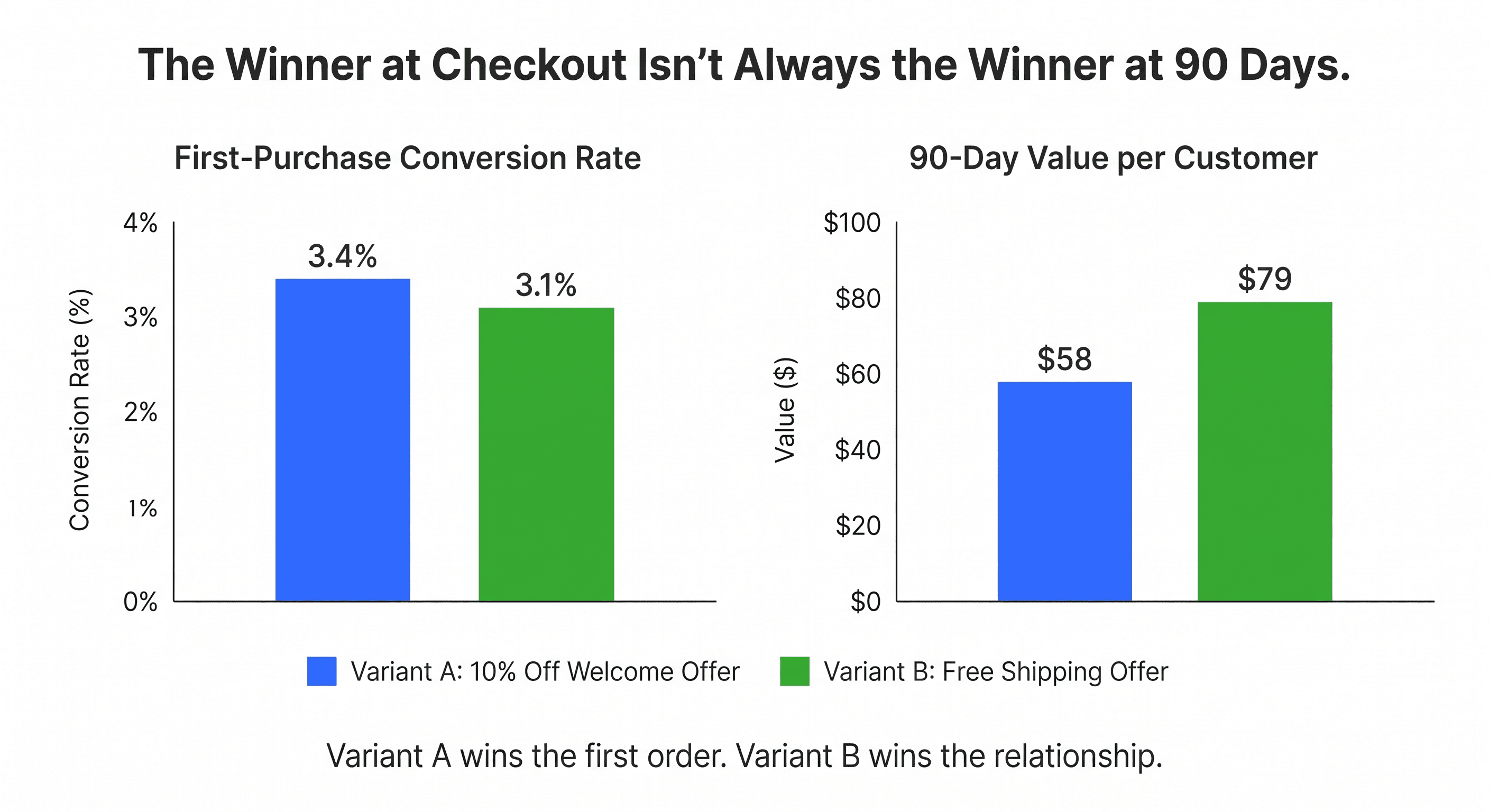 Two-panel bar chart: a 10% off welcome offer wins first-purchase conversion at 3.4% versus 3.1%, while a free-shipping offer wins higher 90-day value per customer at $79 versus $58