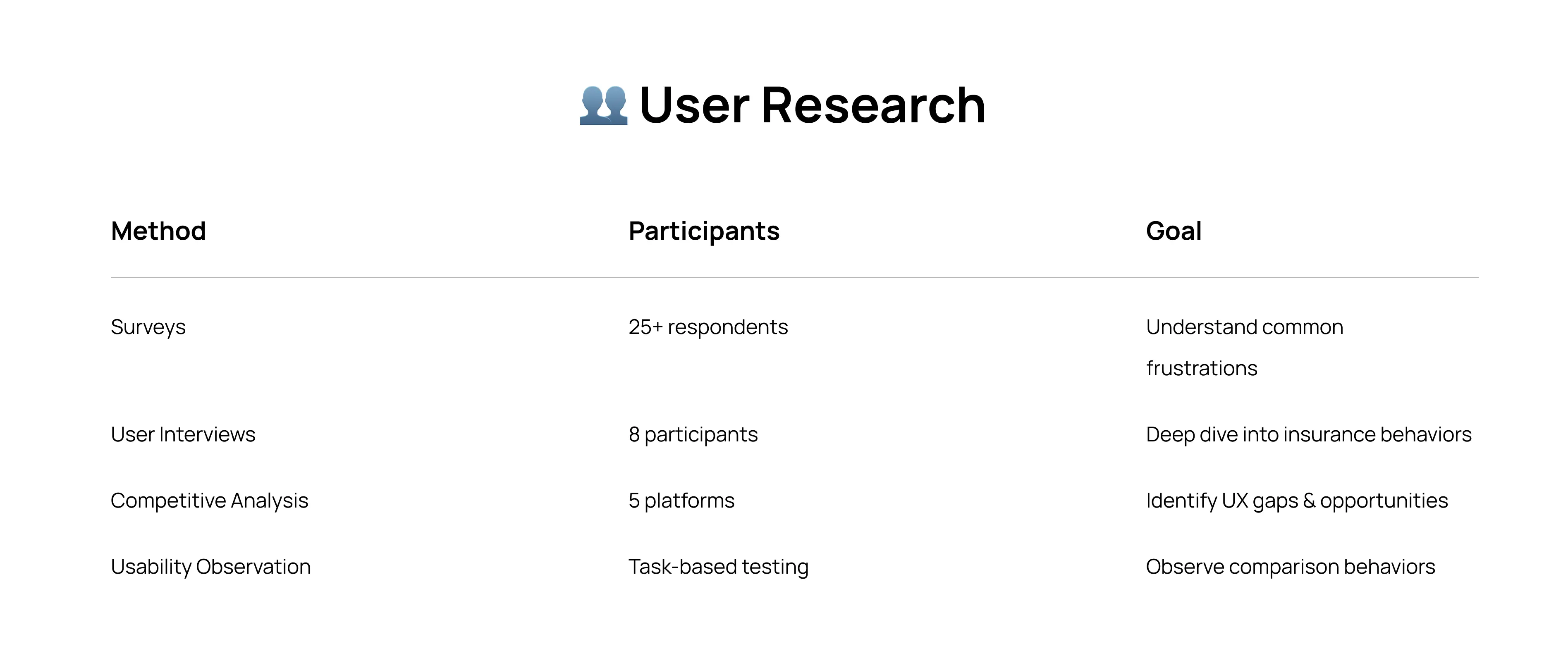 User research infographics displaying a user reseach carried out for Aggregator app design.