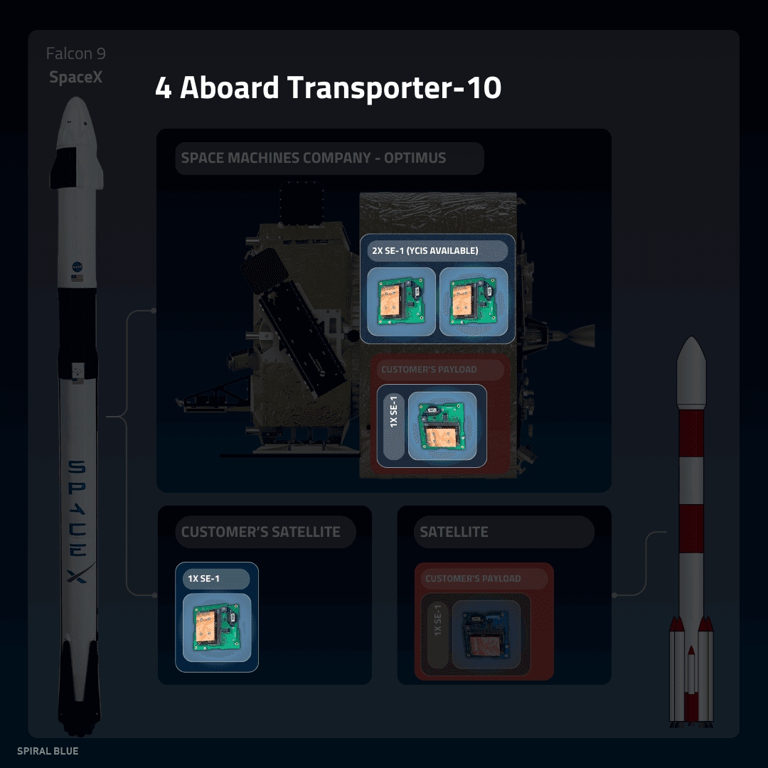Diagram highlighting 4 Spiral Blue computers that are launching on the SpaceX Transporter-10 mission.