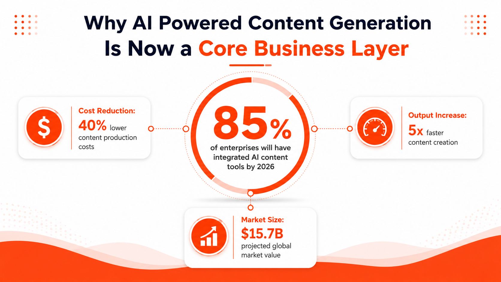 An infographic showing AI-powered content generation benefits including cost reduction, increased output, and projected market size.