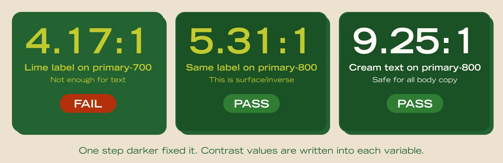 Contrast proof: lime on primary-700 is 4.17 to 1 and fails, on primary-800 it is 5.31 to 1 and passes