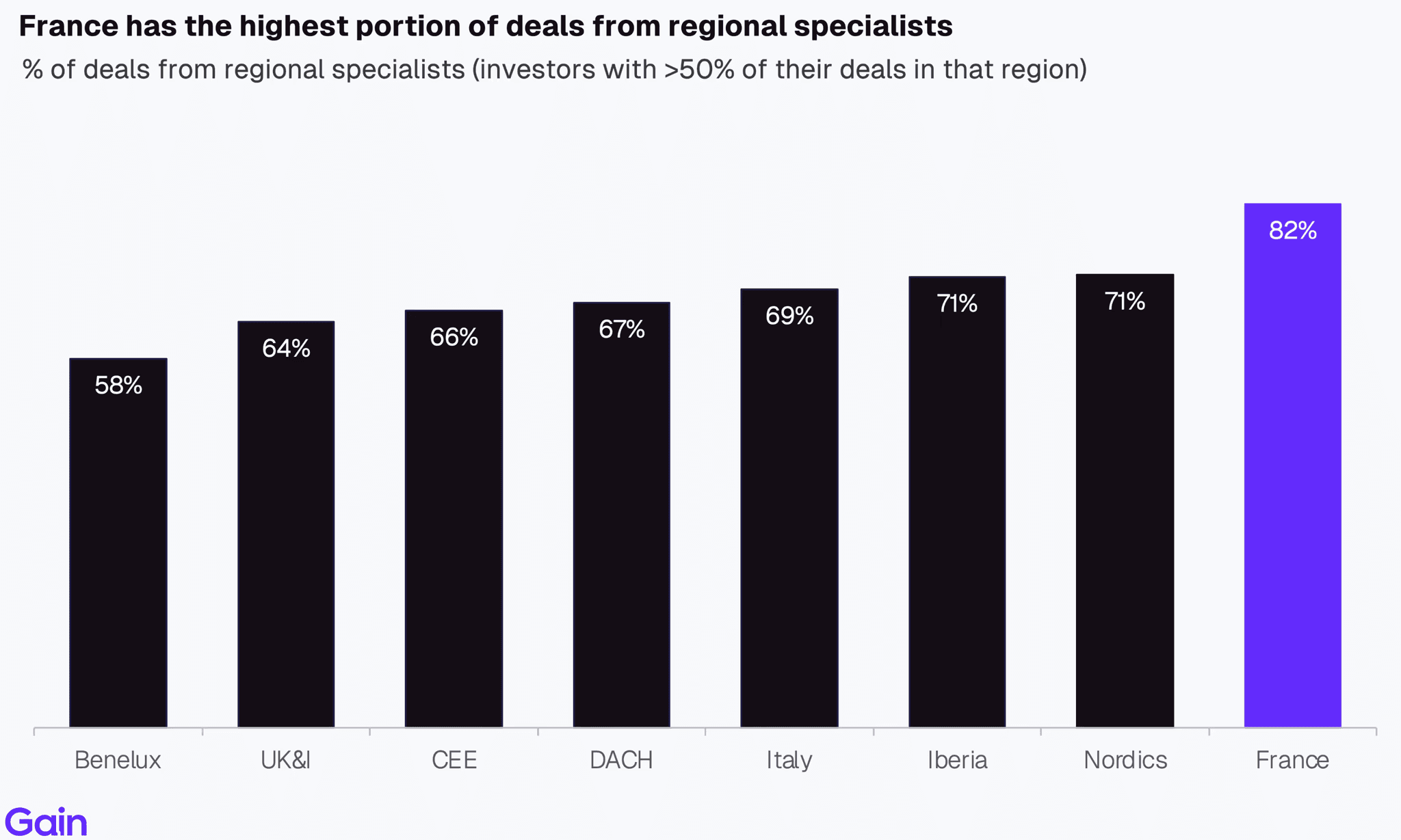 Two pie charts compare US investor dominance. Left chart: 85% US, 8% Europe, 4% Canada by EV managed. Right chart: 79% US, 11% Europe, 6% Canada by count.