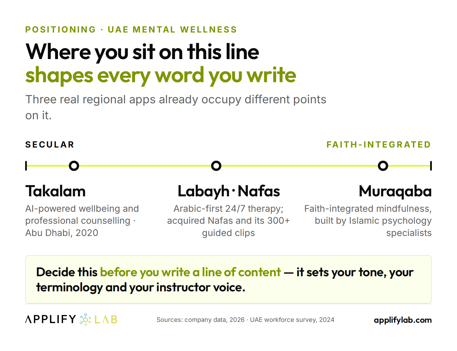 Positioning spectrum for UAE mental wellness apps: Takalam secular, Labayh and Nafas centre, Muraqaba faith-integrated