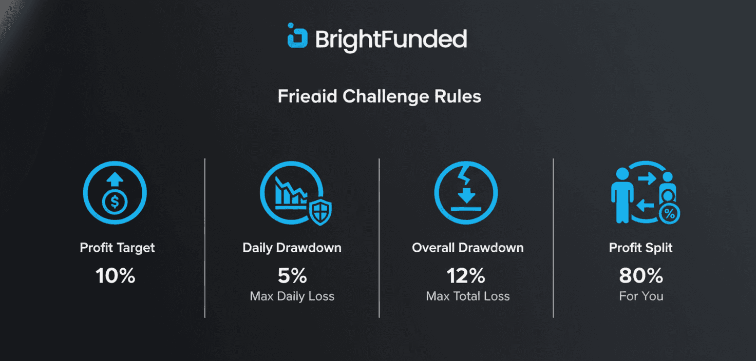 BrightFunded Challenge Rules Infographic