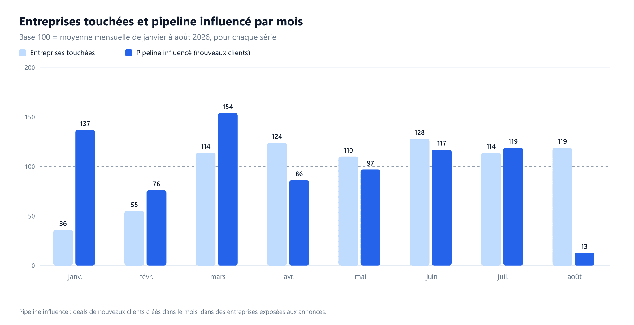 Entreprises touchées et pipeline influencé par mois, en base 100