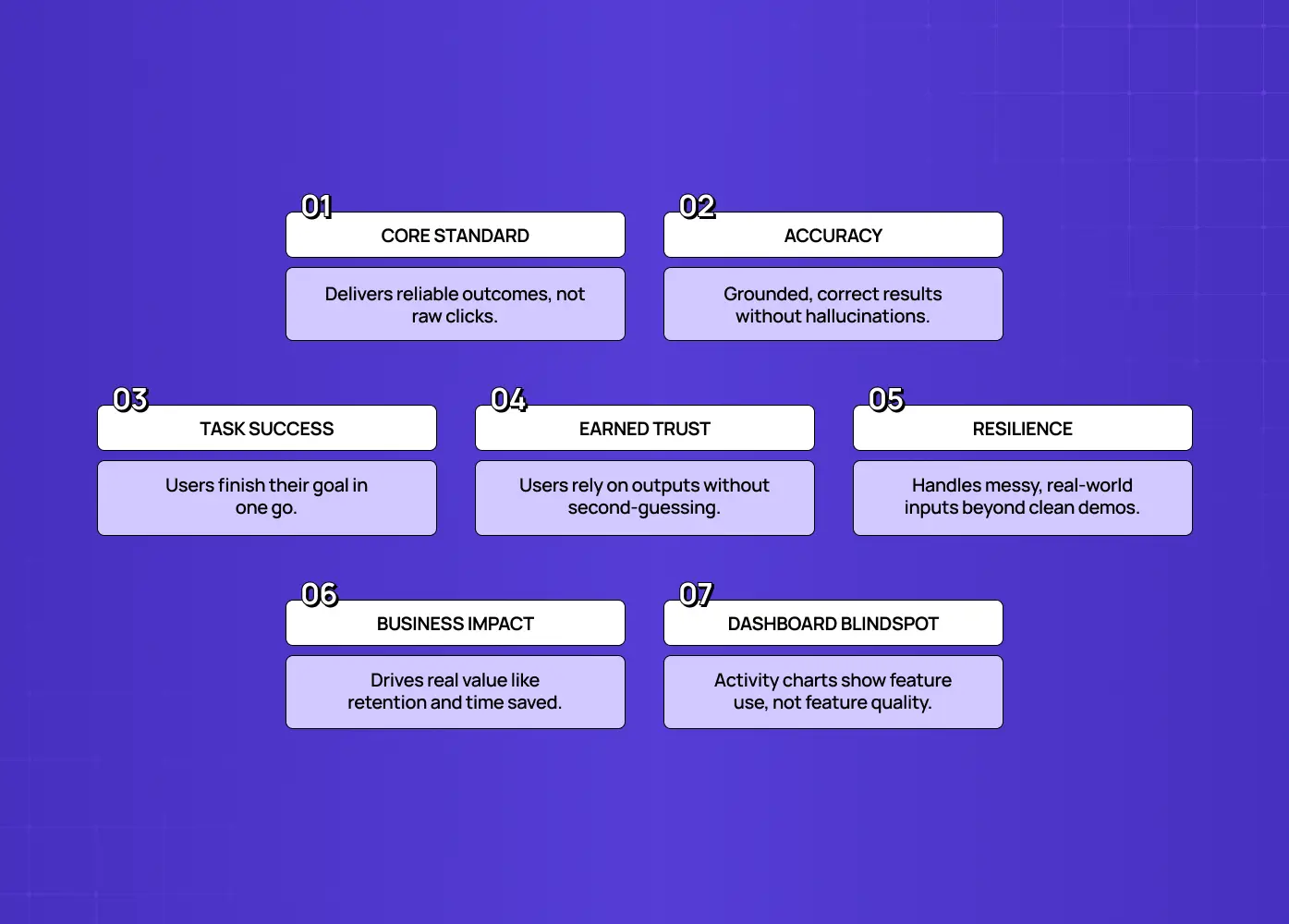 Seven standards for evaluating AI product quality, covering reliable outcomes, accuracy, task success, earned trust, resilience, business impact, and the limitations of activity dashboards.