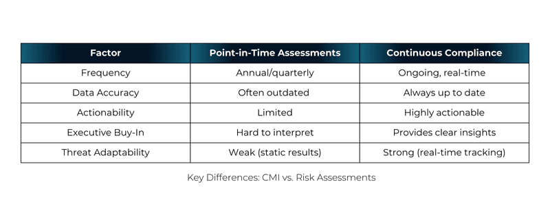 Key Differences between CMI and Risk Assessments | Cyturus