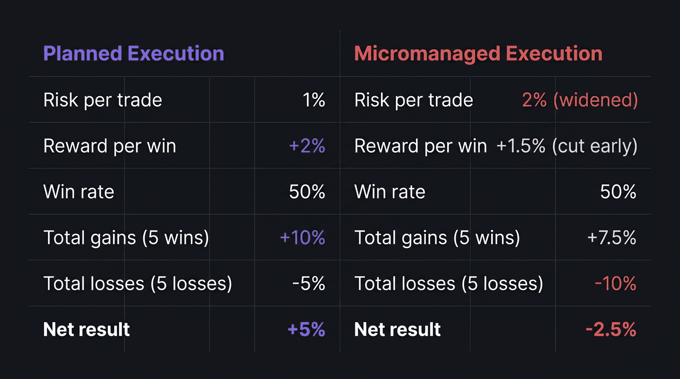 Comparison table showing planned vs micromanaged trade outcomes over 10 trades