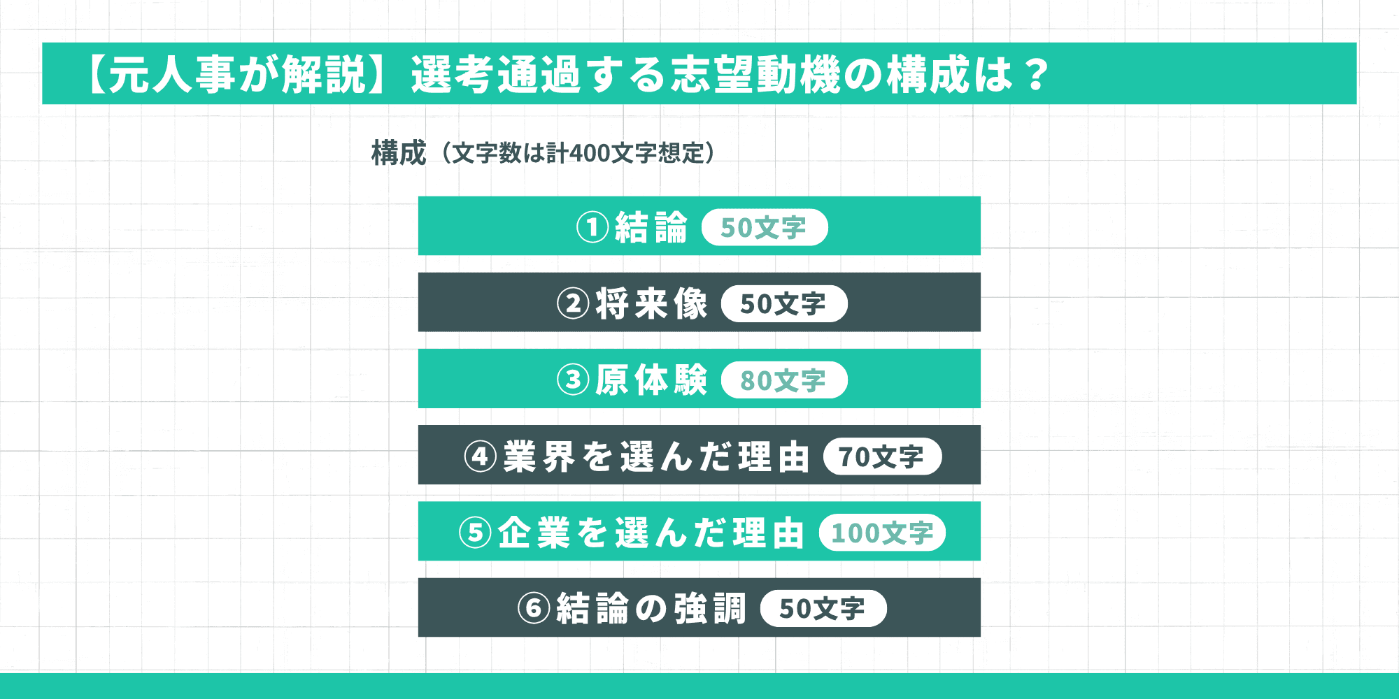 選考通過する志望動機の構成｜①結論50字②将来像50字③原体験80字④業界を選んだ理由70字⑤企業を選んだ理由100字⑥結論の強調50字