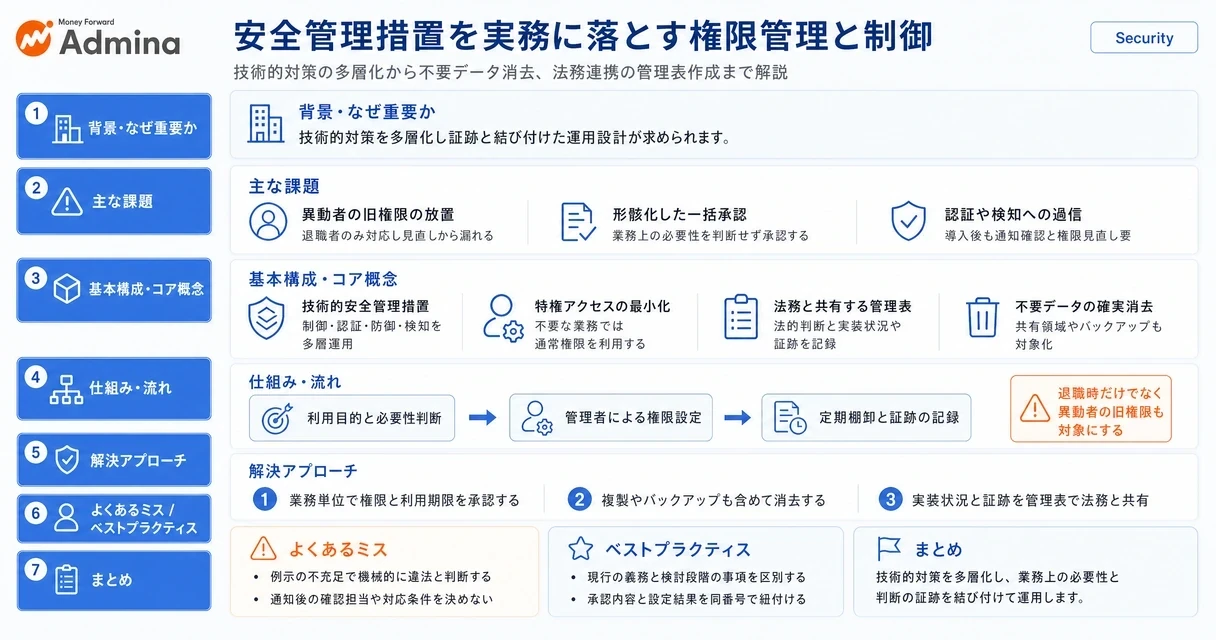 安全管理措置の実務対応として、既存システムの権限と担当者の対応付けや異動・退職時の棚卸しなど、アクセス制御と権限管理の進め方を整理して解説する図。