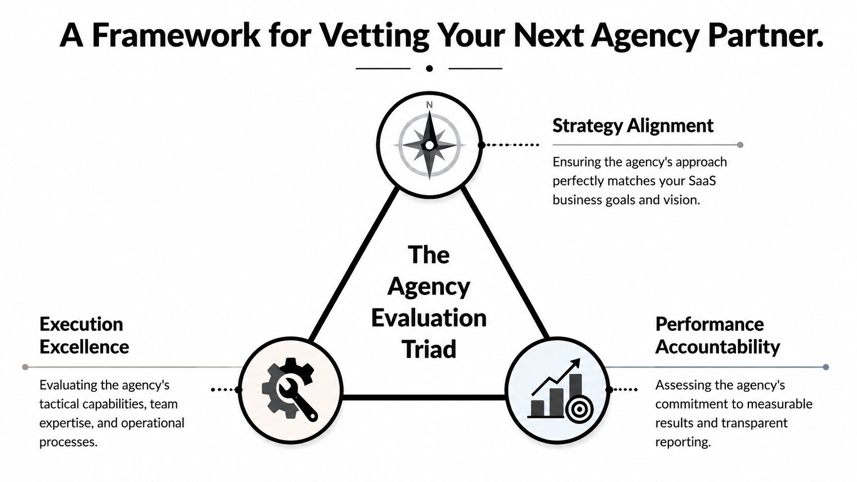 A triangular framework for vetting a SaaS agency partner based on strategy, execution, and performance.