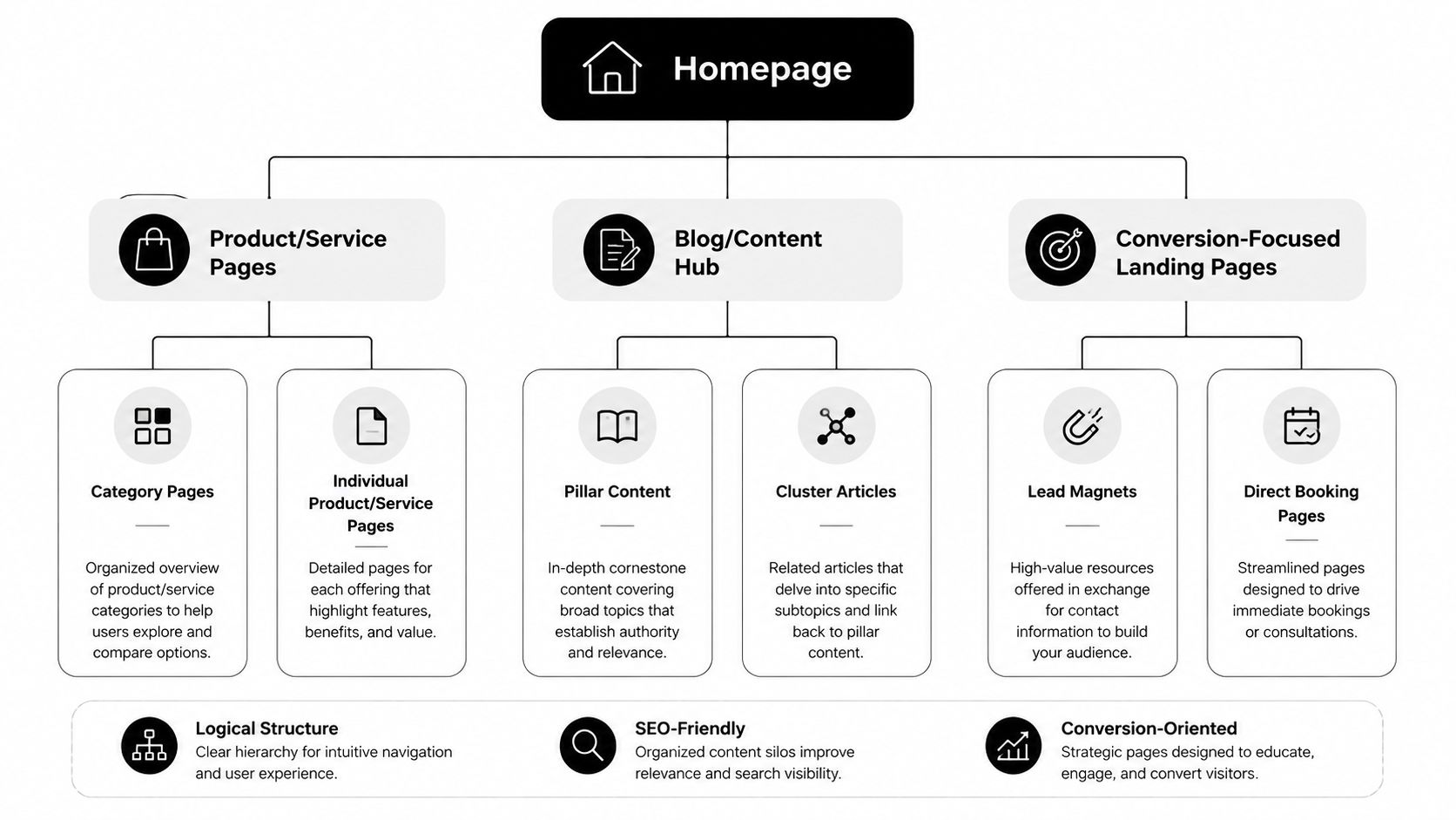 A diagram illustrating a strategic website structure connecting the homepage to products, content hubs, and landing pages.