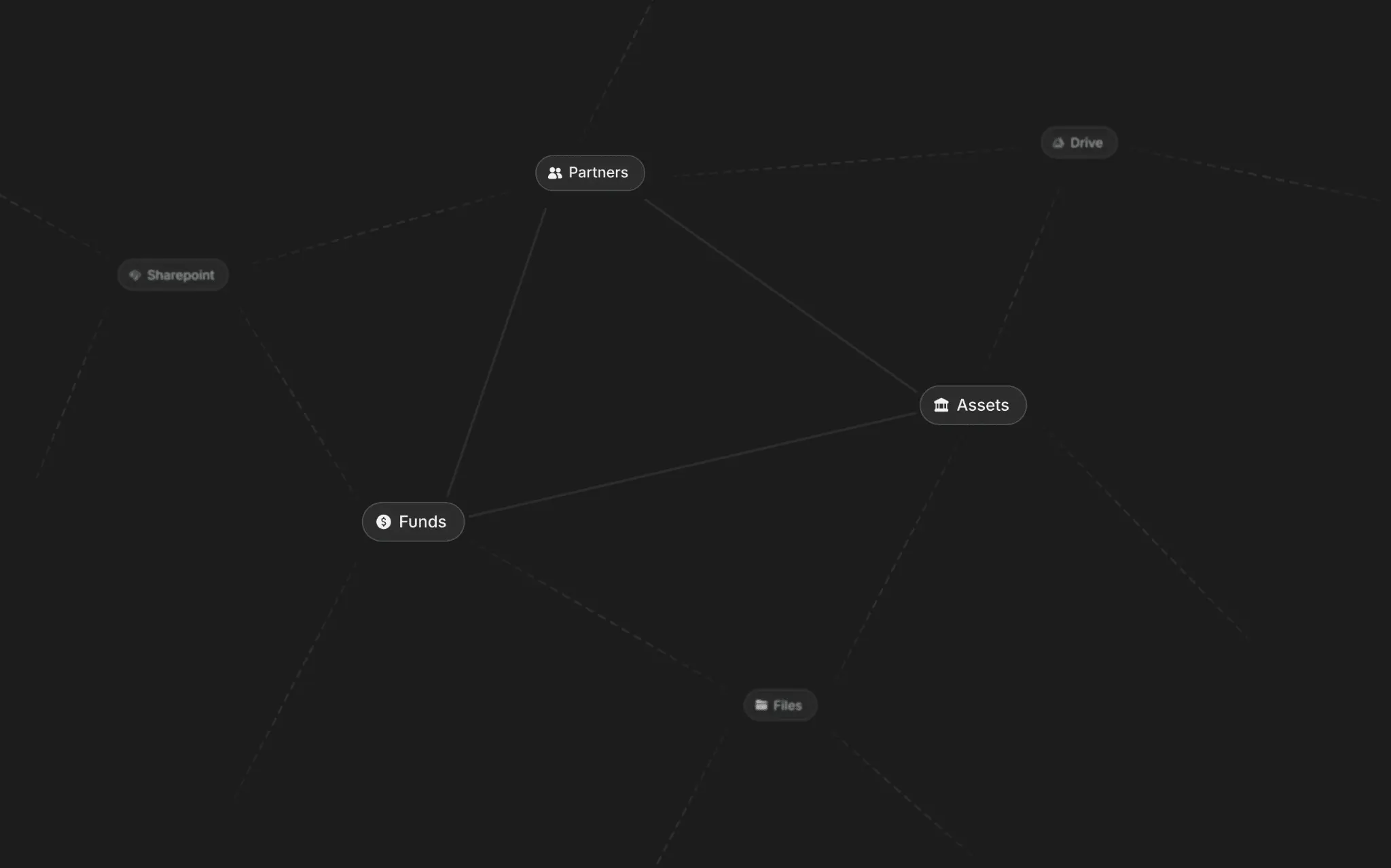 Mind map showing connections between SharePoint, Partners, Funds, Drive, Assets, Files