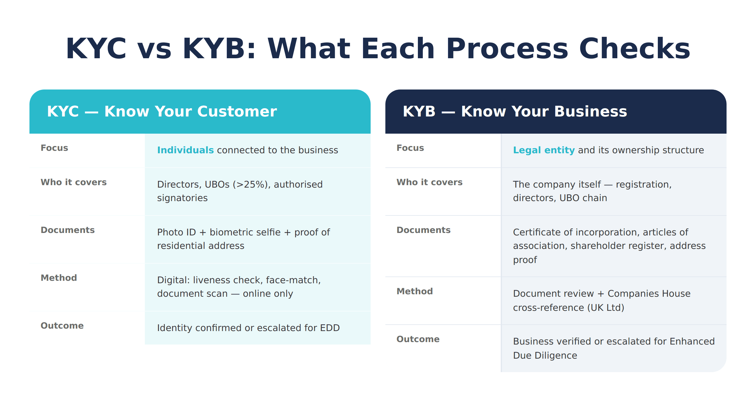  KYC vs KYB Diagram