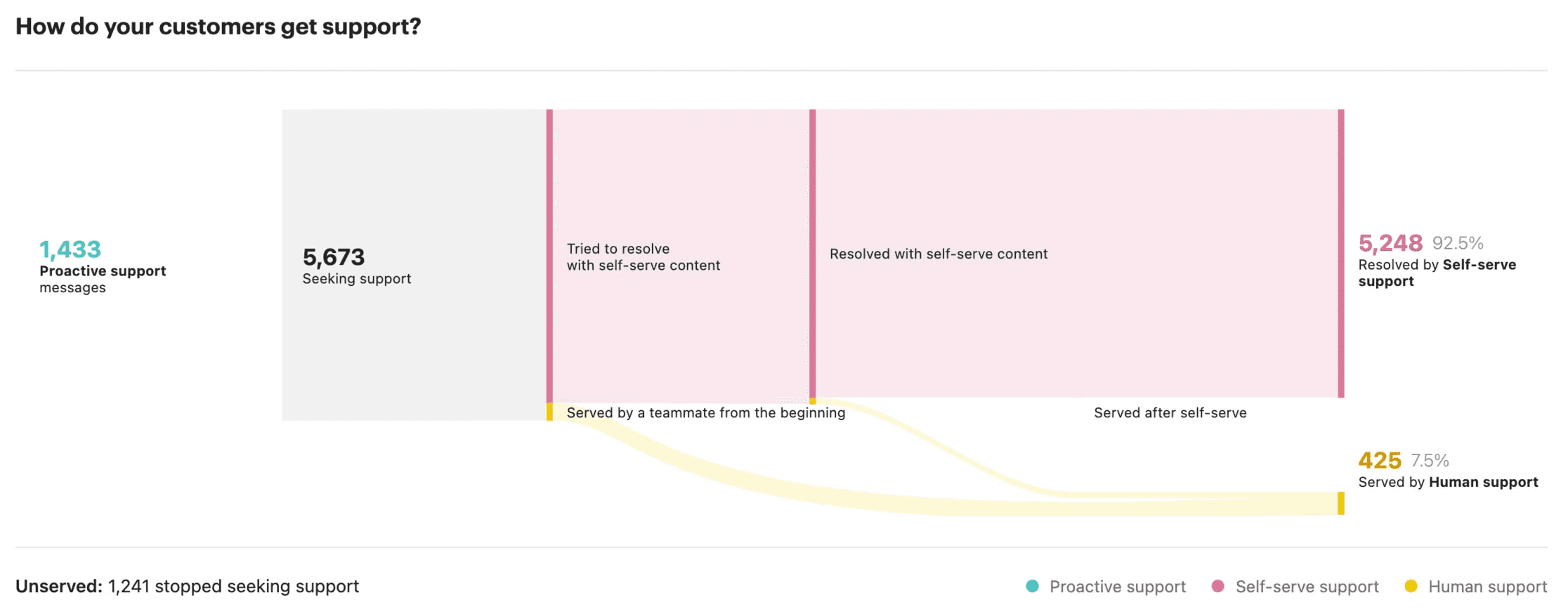 A flow chart titled 'How do your customers get support?' showing that out of 5,673 support seekers, 92.5% (5,248) resolved their issues with self-serve support, and 7.5% (425) were served by human support. An additional 1,433 proactive support messages were sent. A note at the bottom indicates 1,241 customers stopped seeking support. The diagram uses different colors for proactive support, self-serve support, and human support.