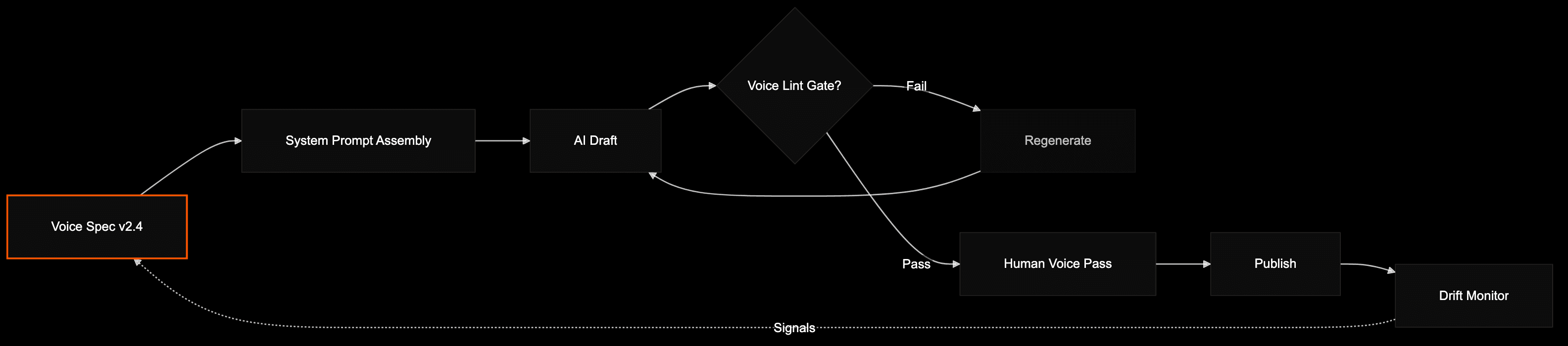 Voice spec wired into content pipeline with drift-detection feedback loop