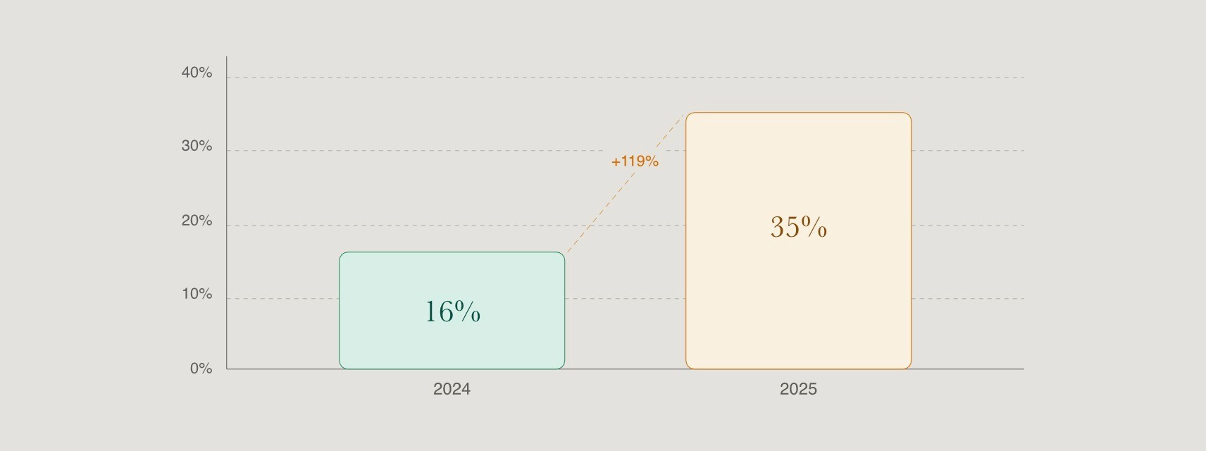 Bar chart showing detected assessment fraud rising from 16% in 2024 to 35% in 2025, a 119% increase, based on CodeSignal data.