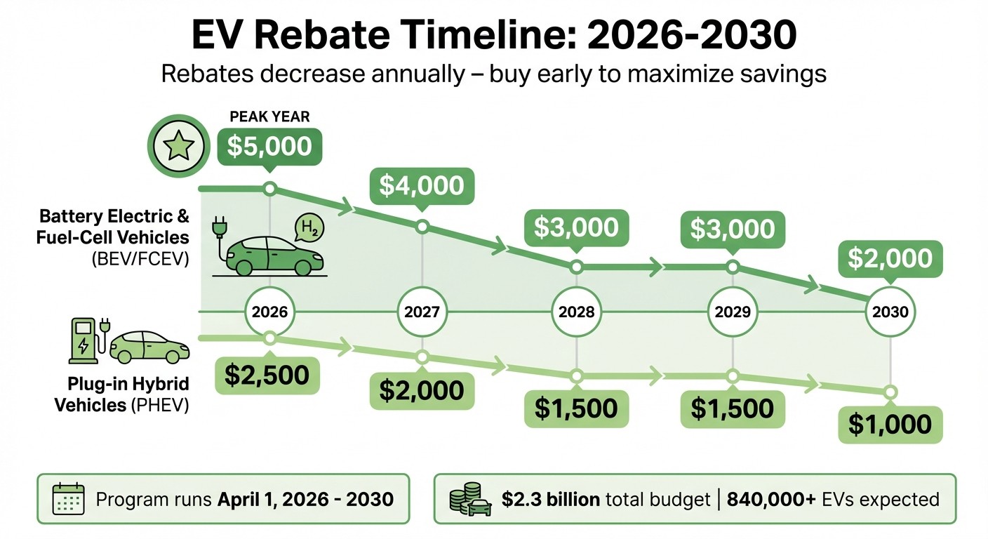 Mark Carney EV Rebate Amounts 2026-2030 Declining Schedule