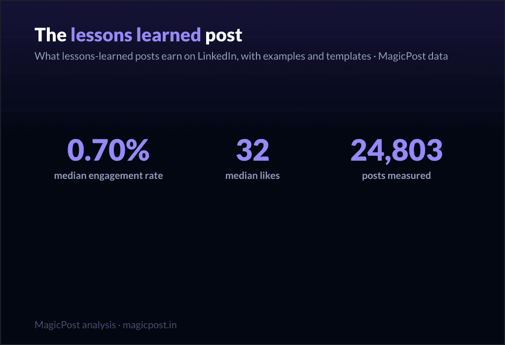 MagicPost data study: The Lessons Learned LinkedIn Post: Why Earned Advice Beats Expert Advice (0.70% vs 0.44%)