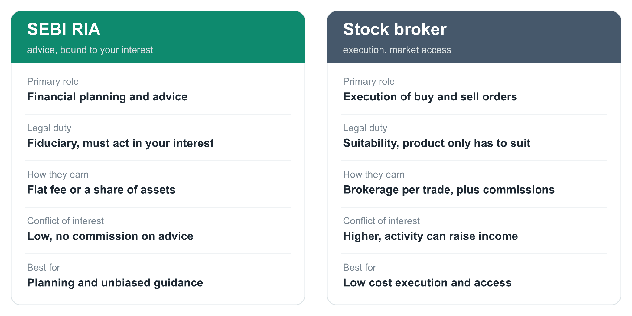 SEBI RIA vs broker core differences comparison