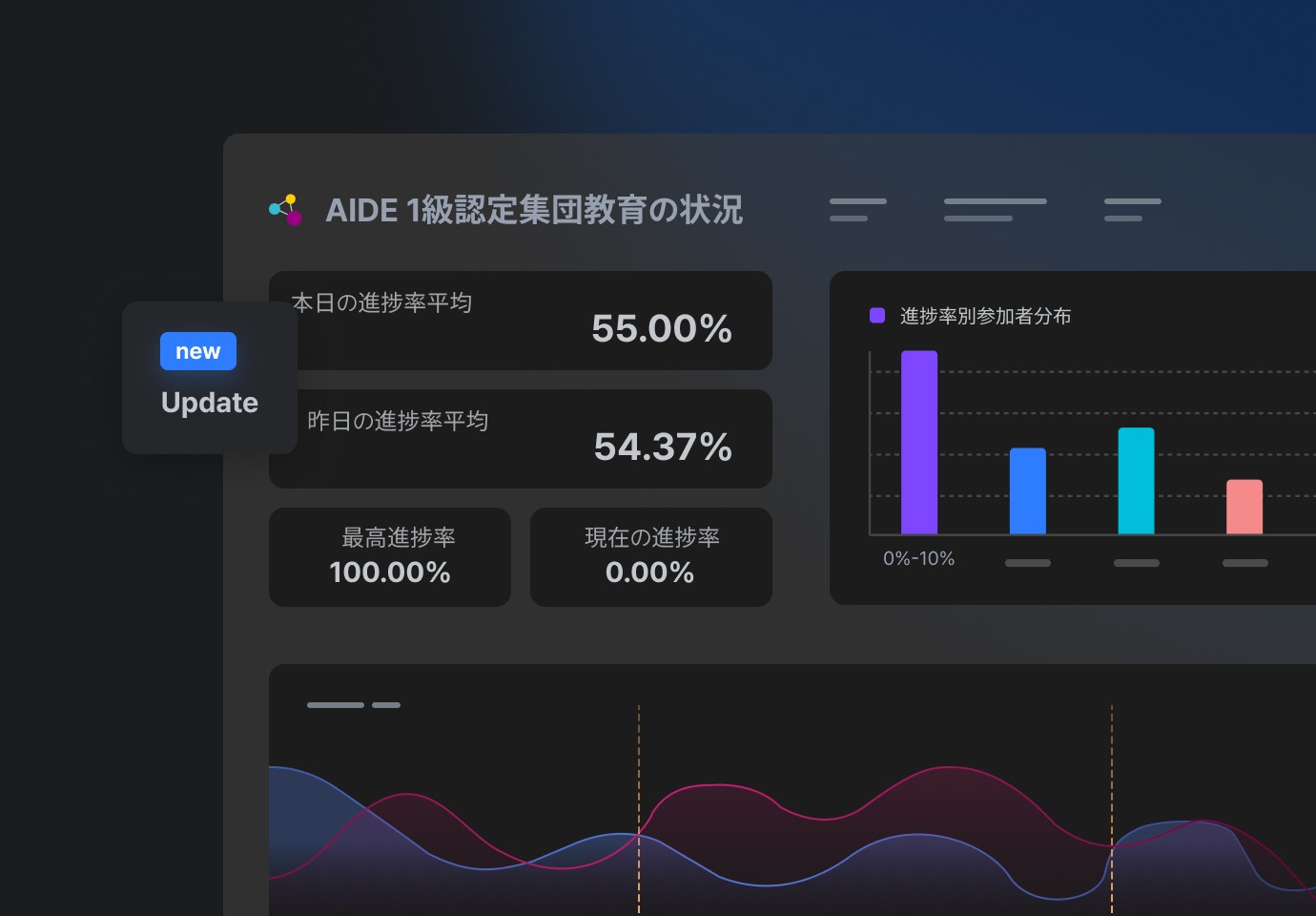 AIDE 1級団体教育の状況を視覚化したダッシュボードで、本日の平均進捗率、前日の平均進捗率、進捗率区間ごとの人数、最高進捗率などを含みます。