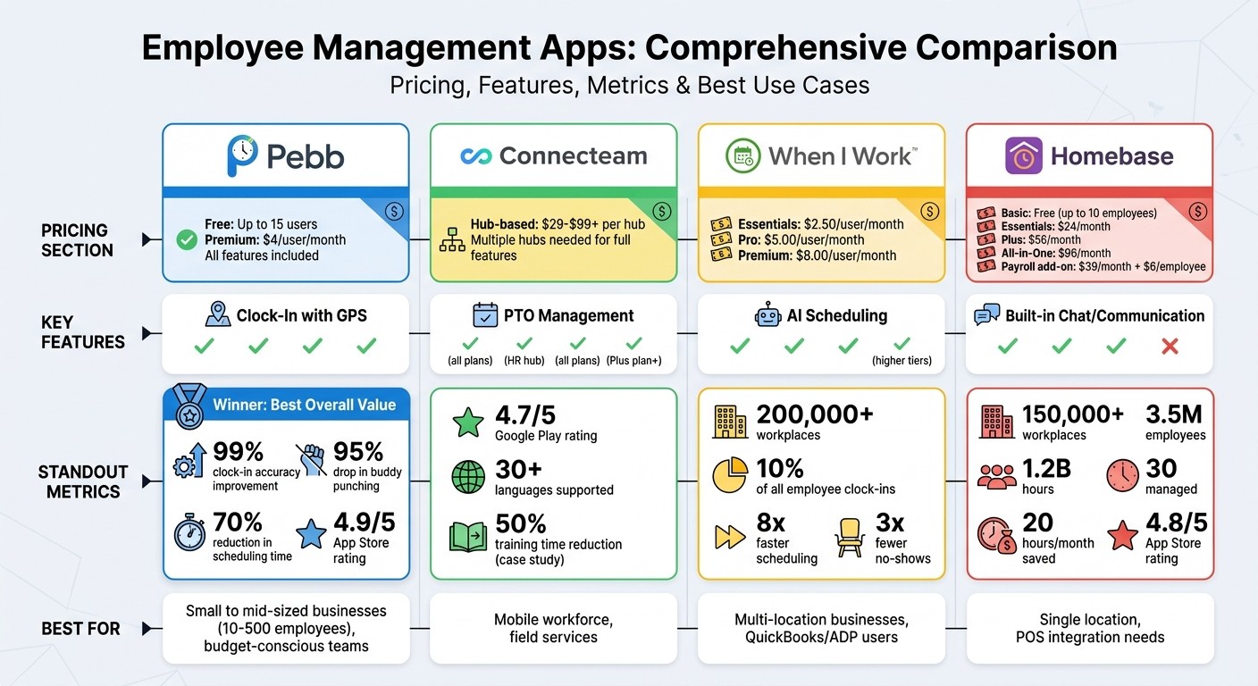 Employee Management Apps Comparison: Pricing, Features & Key Metrics