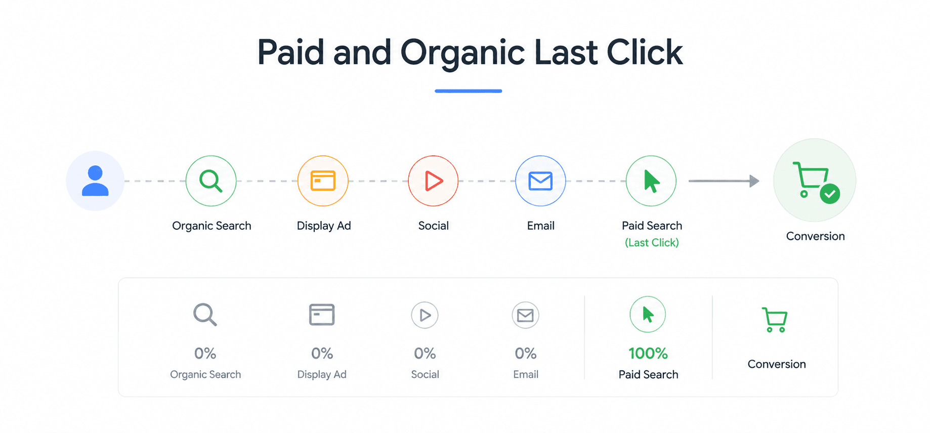 Paid and Organic Last Click