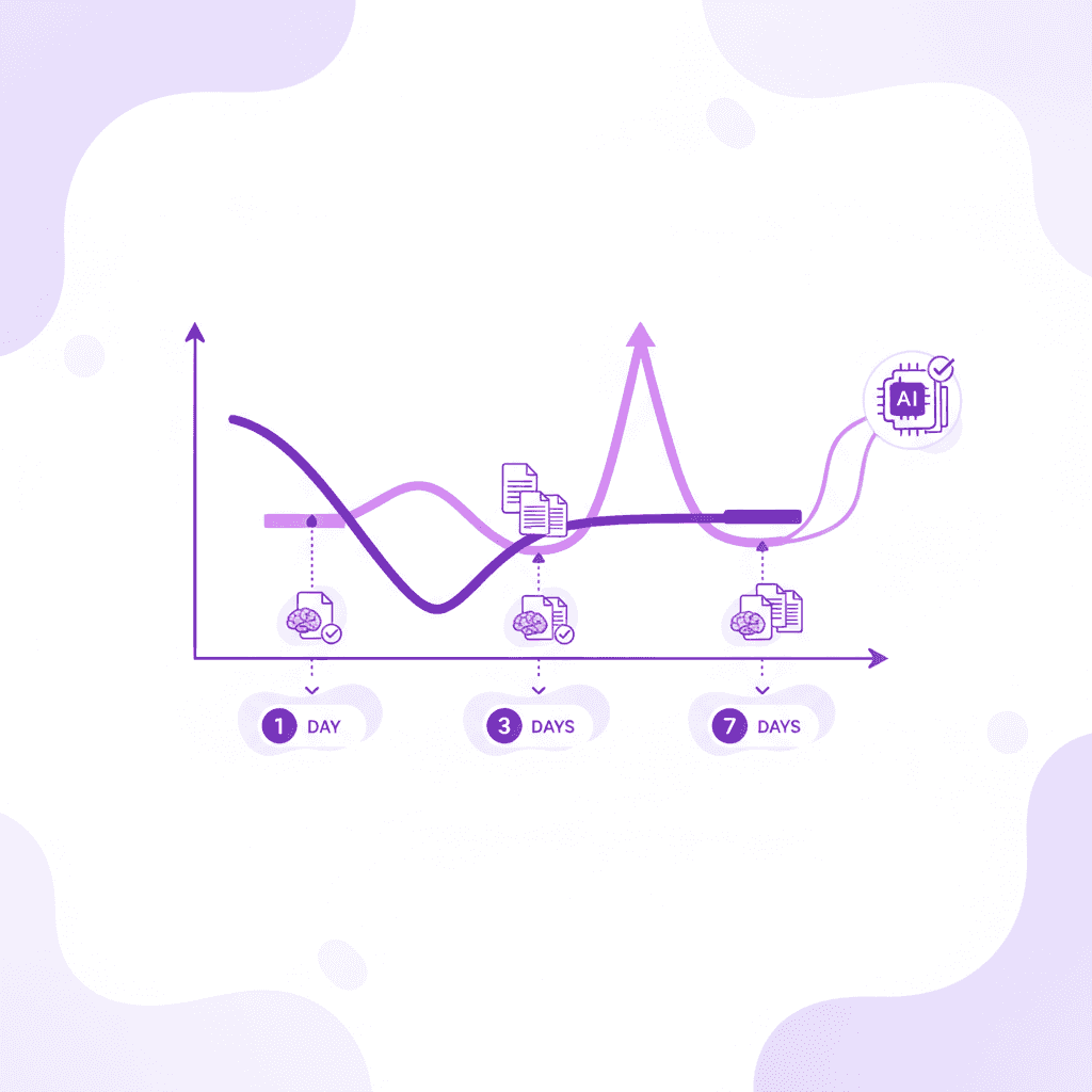 The Ebbinghaus Forgetting Curve demonstrating the impact of spaced repetition on memory