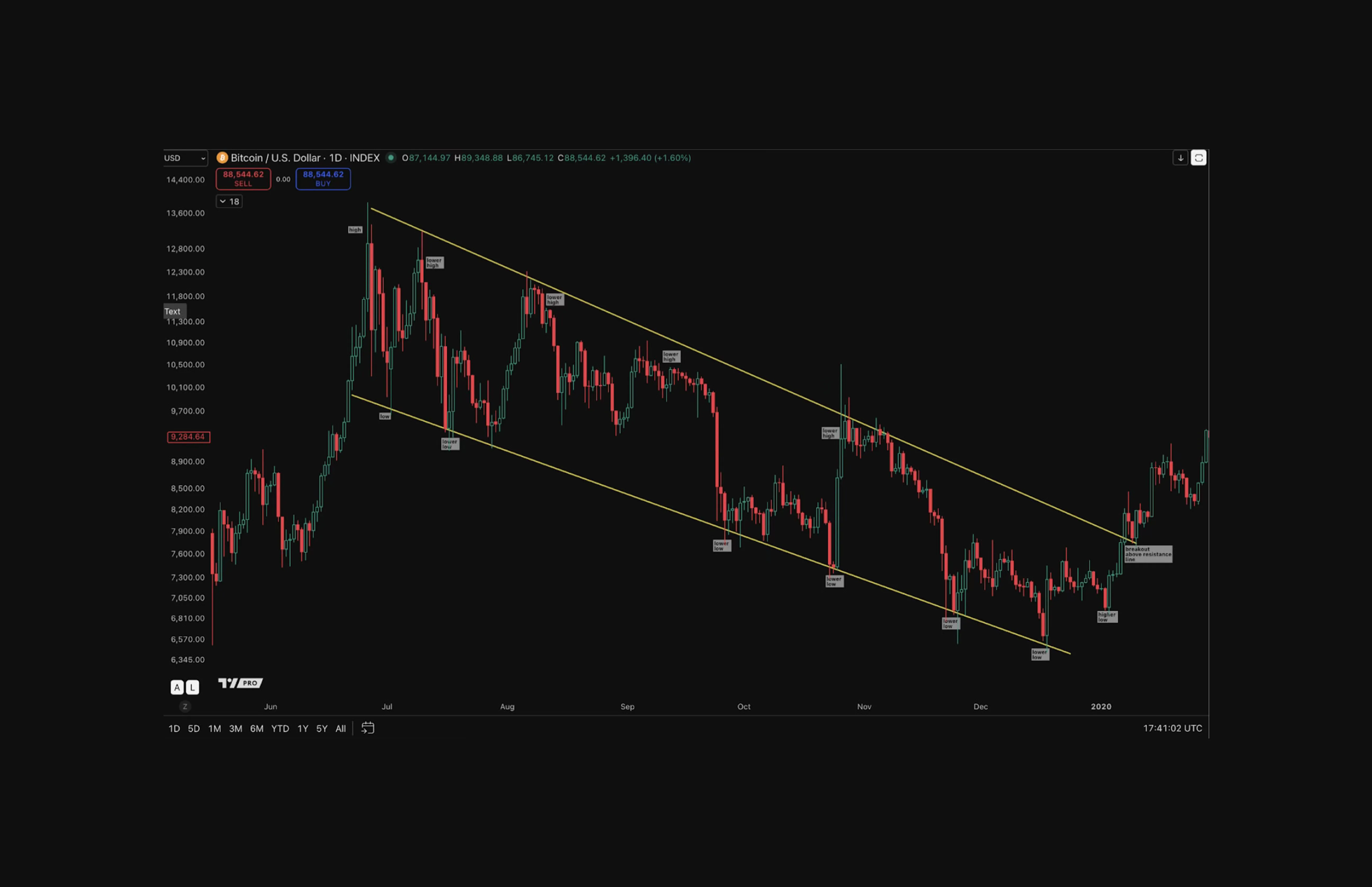 A downtrend chart structure 